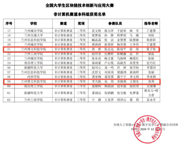 热烈祝贺我院学子在全国大学生区块链技术创新与应用大赛中斩获佳绩